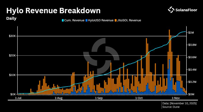  Hylo 的模式：通过完全抵押的链上稳定币实现 1 亿美元的 TVL（总锁定价值） 