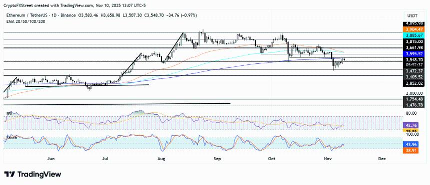 以太坊价格预测：BitMine 以太坊持有量突破 350 万枚，以太坊价格面临 3660 美元的考验。