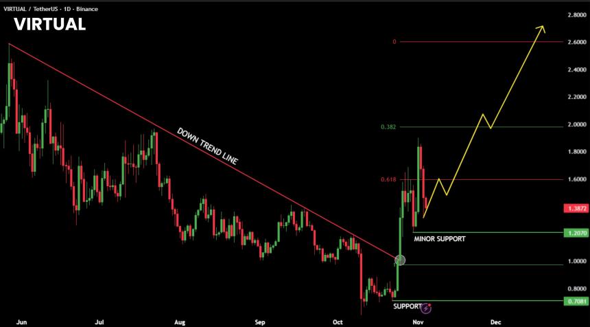  Virtuals Protocol推出Meme Launchpad平台，虚拟靶心售价5美元 