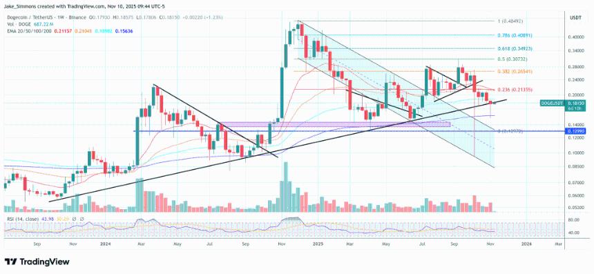  分析师称，狗狗币上涨势头回归：1 美元目标价重回指望。 