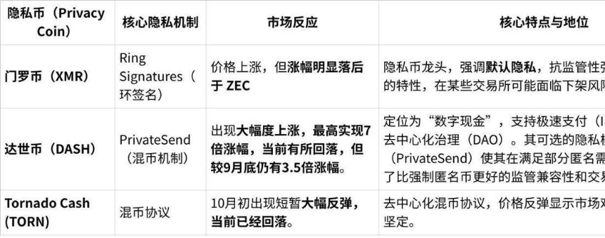 Zcash短期内暴涨10倍,隐私赛道成下一个叙事?
