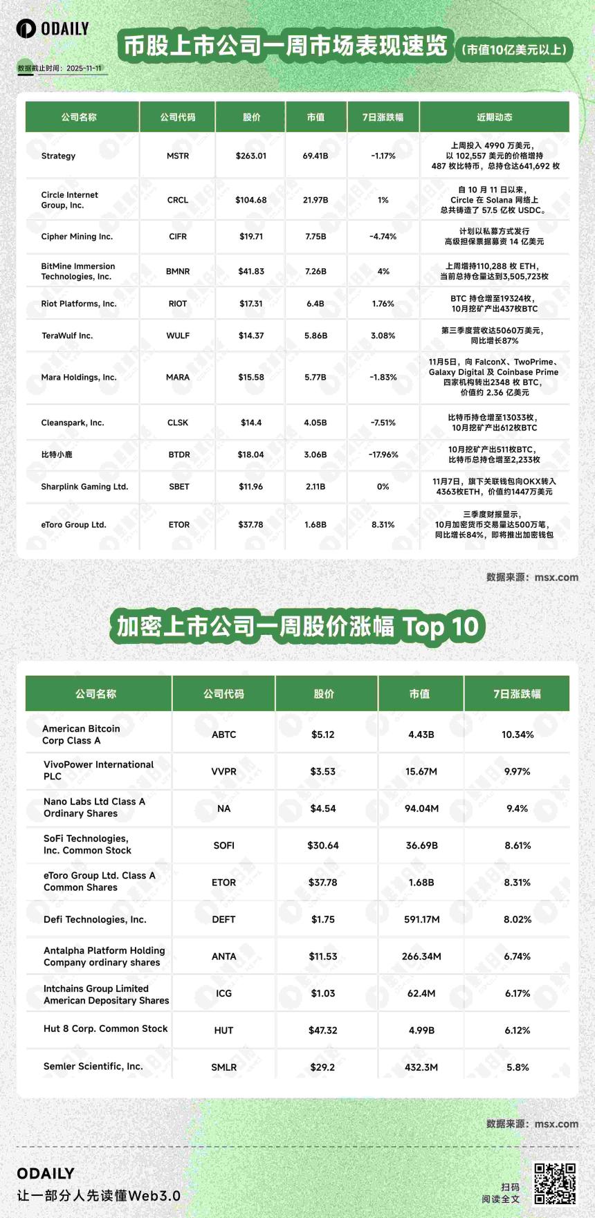 币股周报丨全球上市公司上周净卖出5372万美元比特币;Sequans减持970枚BTC致股价暴跌16%