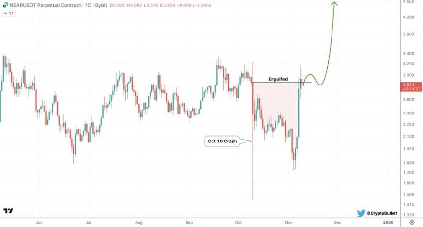 A line 图表 of NEAR perpetual contract price in USD from July to December, marked with an October 10 crash zone in pink and a recovery upward trend to around 8400, with TradingView watermark