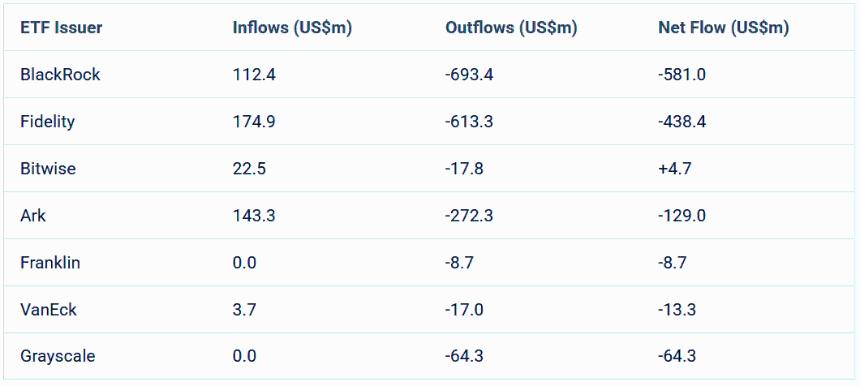  贝莱德和富达引领了24亿美元加密货币ETF的大规模撤离 