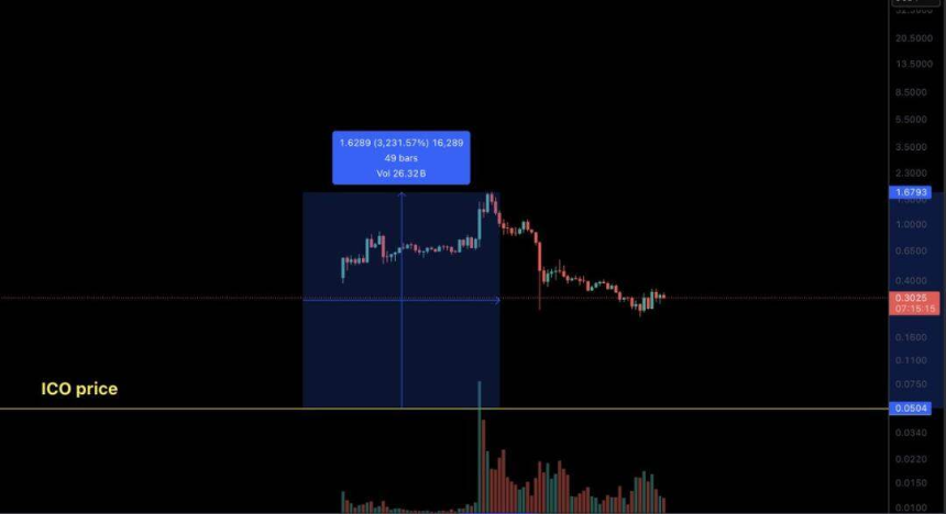 TGE生存游戏:空投已死,ICO当立?