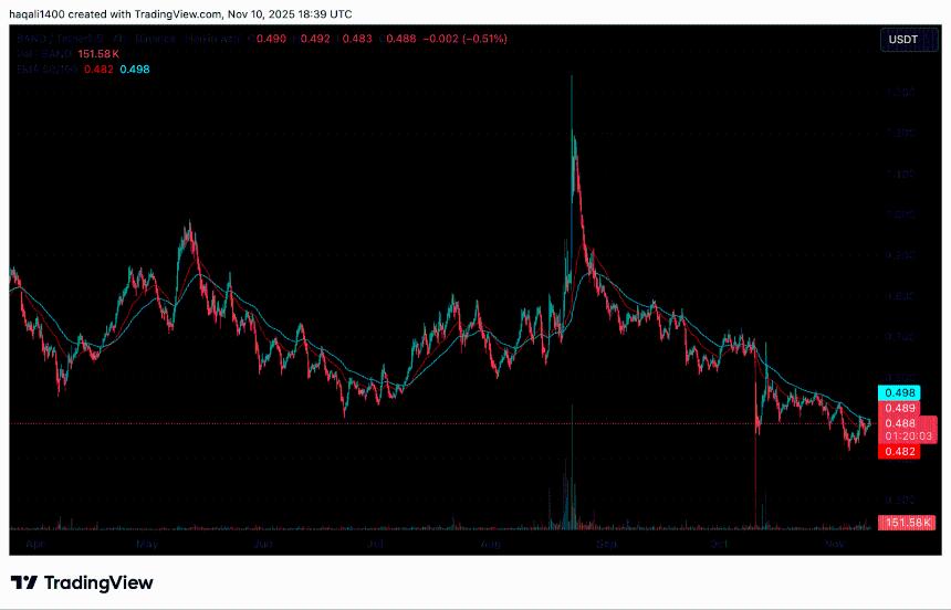  BAND协议与Arc集成：BAND价格是否会回归？ 