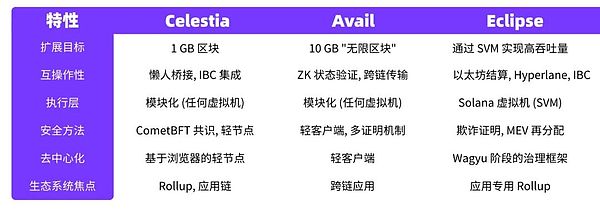模块化狂潮 Web3 是在走向碎片化还是成熟化？