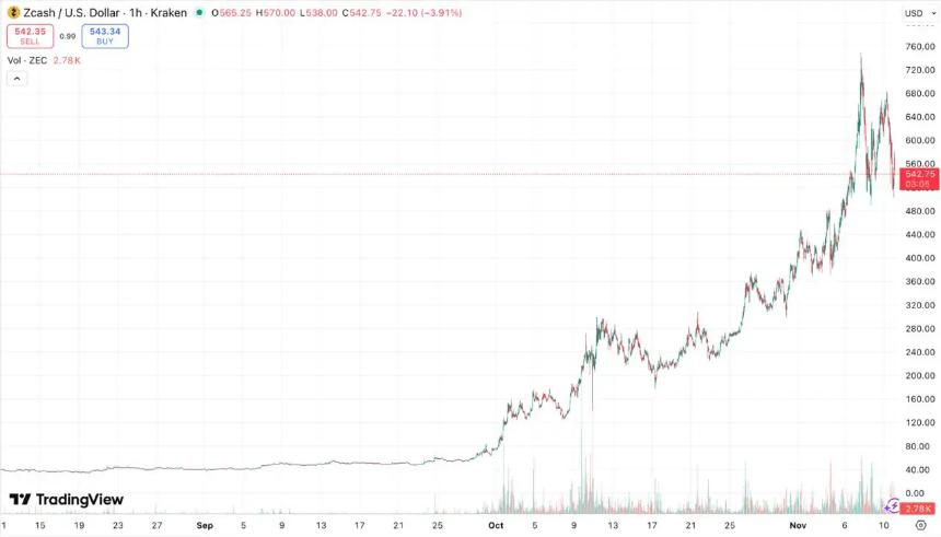  Zcash价格预测：在特朗普派发股息之前，DeepSnitch AI看起来是更好的选择 