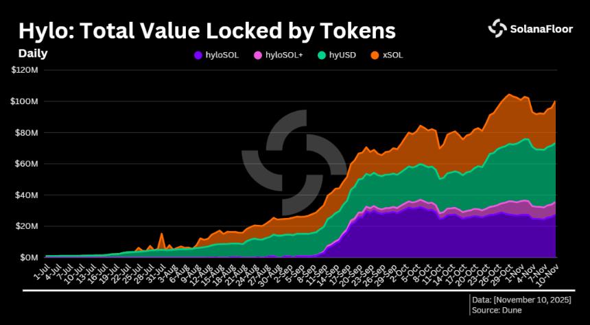  Hylo 的模式：通过完全抵押的链上稳定币实现 1 亿美元的 TVL（总锁定价值） 