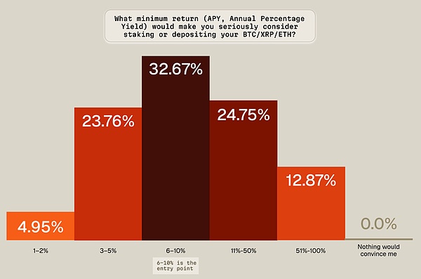 Crypto Yield 2025:加密收益市场用户洞察