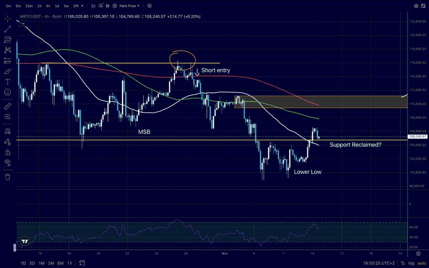 比特币价格分析揭示看跌结构转变？