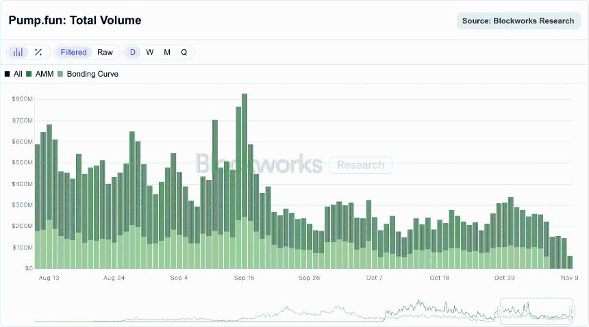 Solana生态热潮再起:Pump.fun交易量激增,PUMP价格能否突破关键阻力?