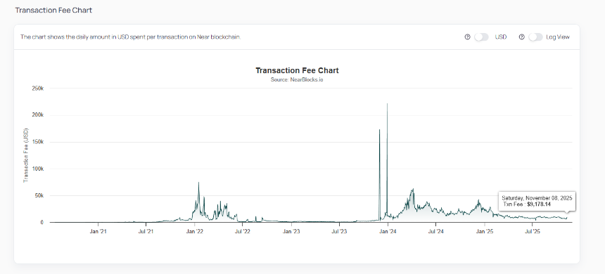 ZEC暴涨带火NEAR意图层,主网为何仍陷增长困局?