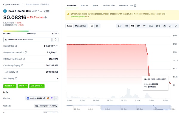 稳定币危机持续发酵：一批项目方已宣告失败