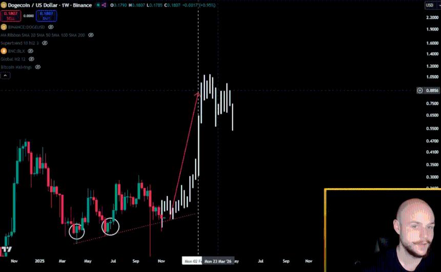  分析师称，狗狗币上涨势头回归：1 美元目标价重回指望。 