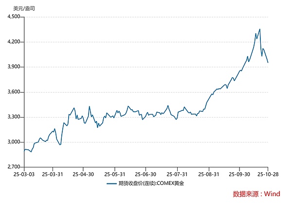 黄金到底还能不能买?