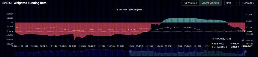  BNB价格预测：由于链上和零售需求暴跌，BNB可能下跌超过15%。 