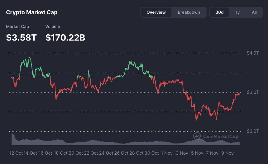  随着政府停摆即将结束，加密货币市场上涨 