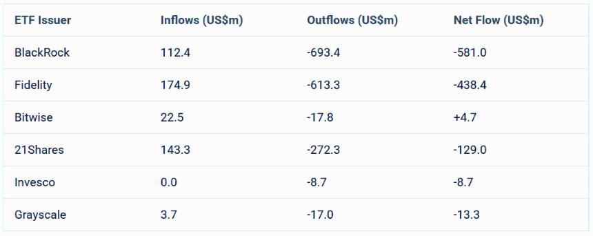 贝莱德和富达引领了24亿美元加密货币ETF的大规模撤离 