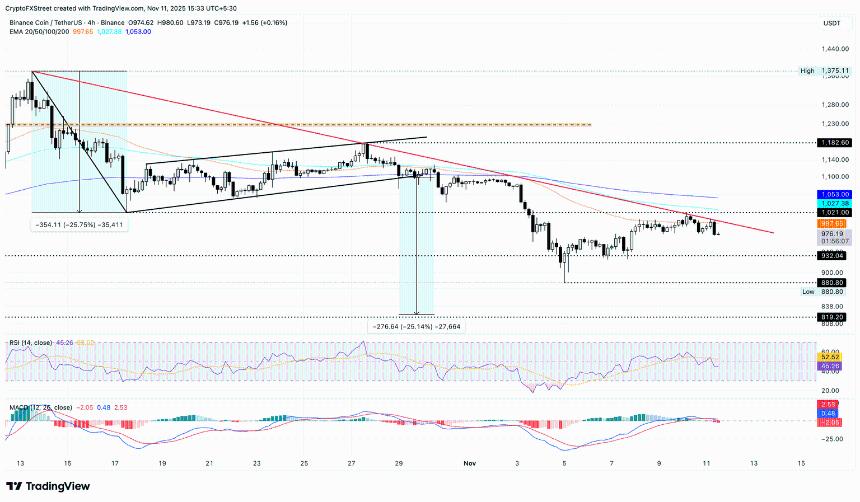  BNB价格预测：由于链上和零售需求暴跌，BNB可能下跌超过15%。 