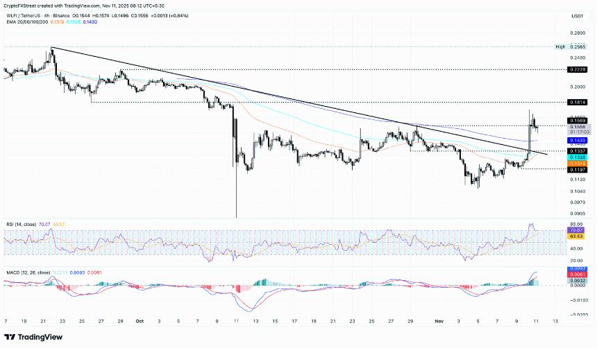  加密货币涨幅居前的股票：UNI、WLFI 和 TRUMP 上涨，因特朗普支持美国政府停摆解决方案协议 