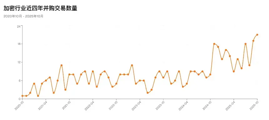 加密行业并购潮涌:巨头加速布局 Web3生态迎重构机遇