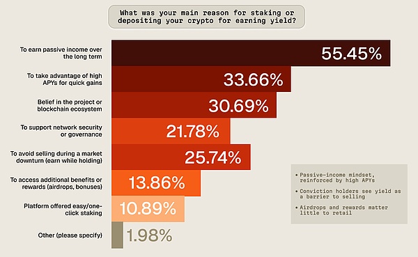 Crypto Yield 2025:加密收益市场用户洞察