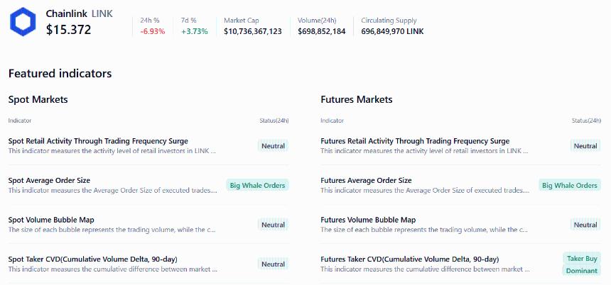  Chainlink价格预测：随着质押奖励和巨鲸活动增强网络需求，LINK价格前景改善。 