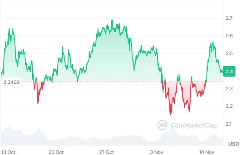 狗狗币价格预测:以太坊尽管代币化资产规模达2000亿美元仍被低估;DeepSnitch AI凭借人工智能代理创新融资52万美元