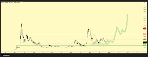 狗狗币价格有望突破0.74美元历史新高，高时间框架趋势持续。