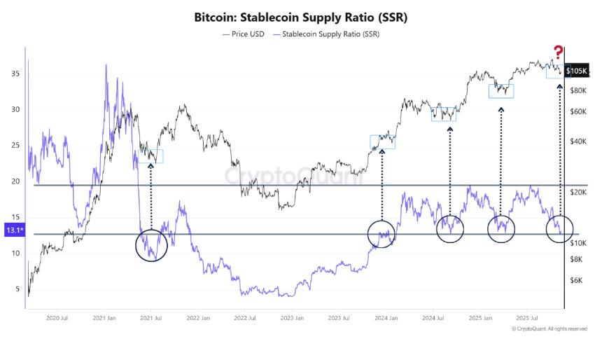 Stablecoin Supply Ratio (SSR) | CryptoQuant