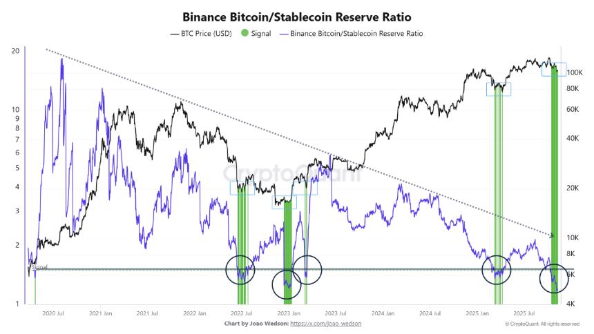 Binance Bitcoin Stablecoin Reserve Ratio
