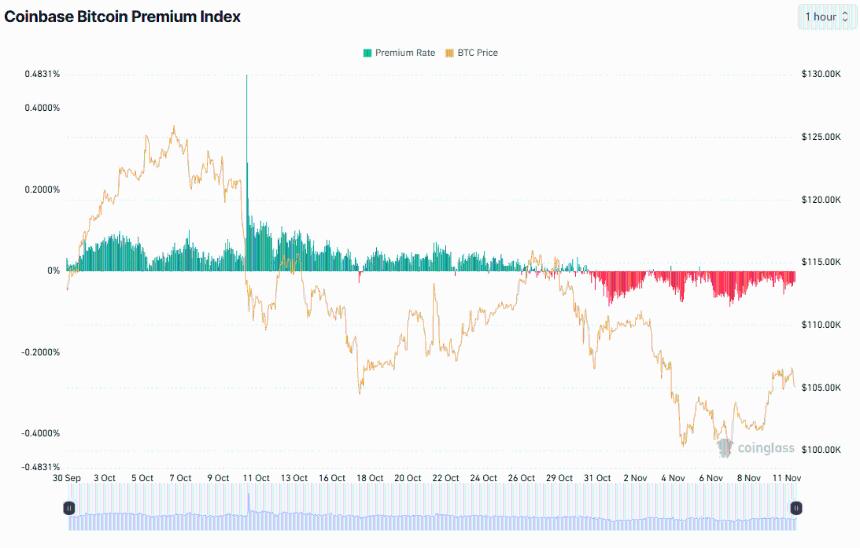 比特币11月复苏面临多重挑战：机构需求疲软与资金外流成主要阻力