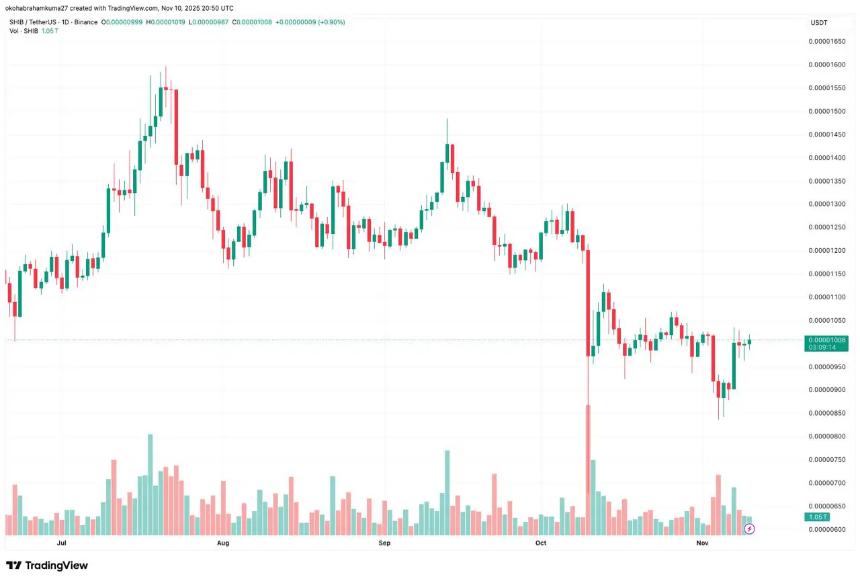 柴犬价格预测:Coinbase推出受监管代币销售平台,DeepSnitch AI或成下一个900%涨幅明星