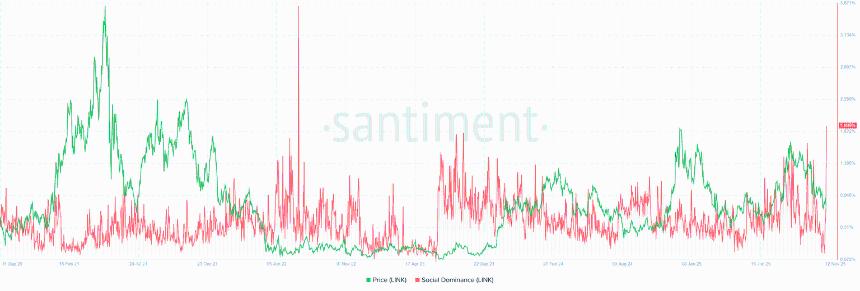  Chainlink价格预测：随着质押奖励和巨鲸活动增强网络需求，LINK价格前景改善。 