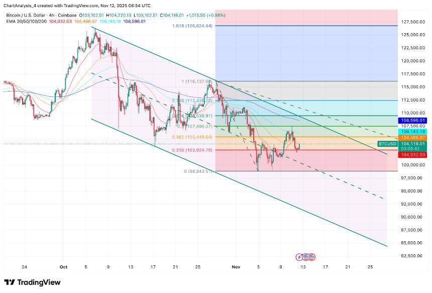  比特币价格预测。美联储内部分歧令多头紧张，卖方捍卫EMA集群形态。 