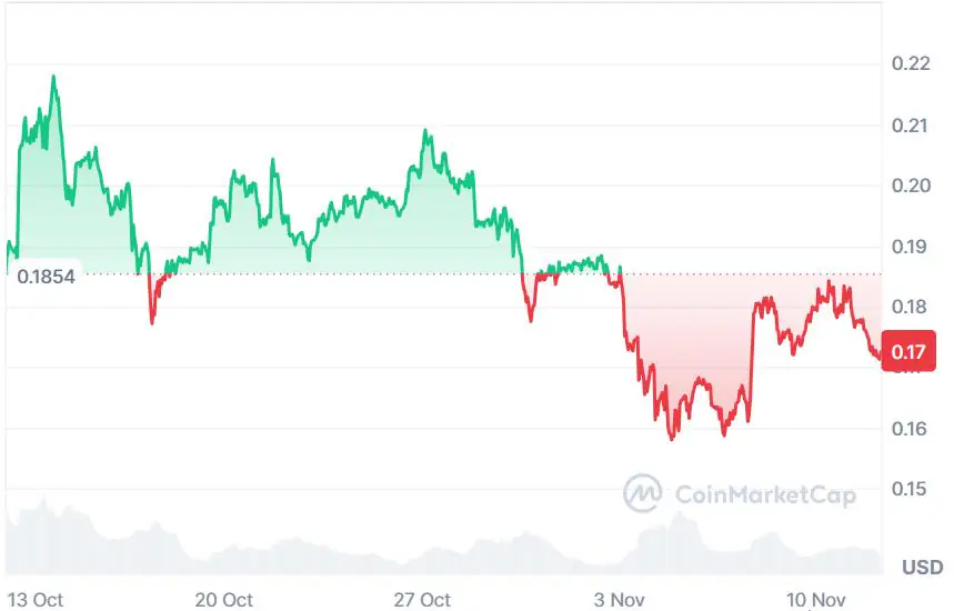 狗狗币价格预测:以太坊尽管代币化资产规模达2000亿美元仍被低估;DeepSnitch AI凭借人工智能代理创新融资52万美元