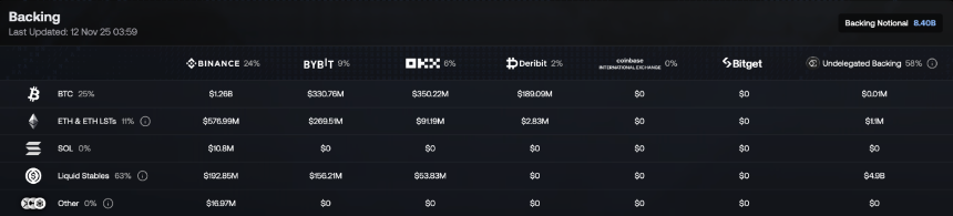 USDe发行规模暴降65亿美元，Ethena还敢用不？