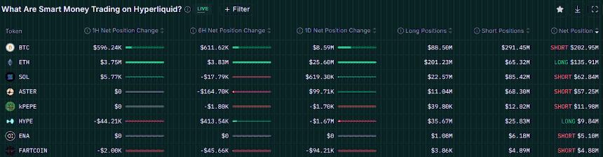 比特币ETF强势反弹，单日资金流入5.24亿美元，创下市场崩盘以来最佳纪录。