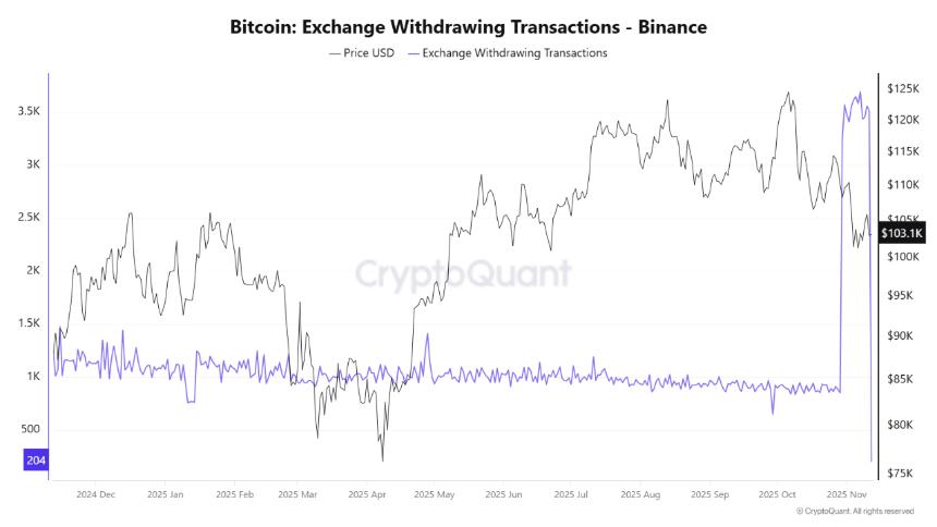 币安比特币资金流出暗示巨鲸可能正在秘密囤积资金