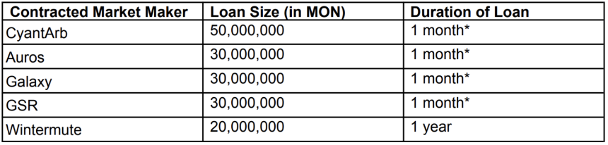 解读Monad 18页销售文件:0.16%做市筹码如何托底25亿FDV?