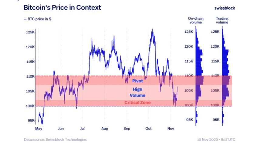  加密货币分析公司称，随着抛售压力减弱，比特币价格出现“牛市反转的早期迹象”。 