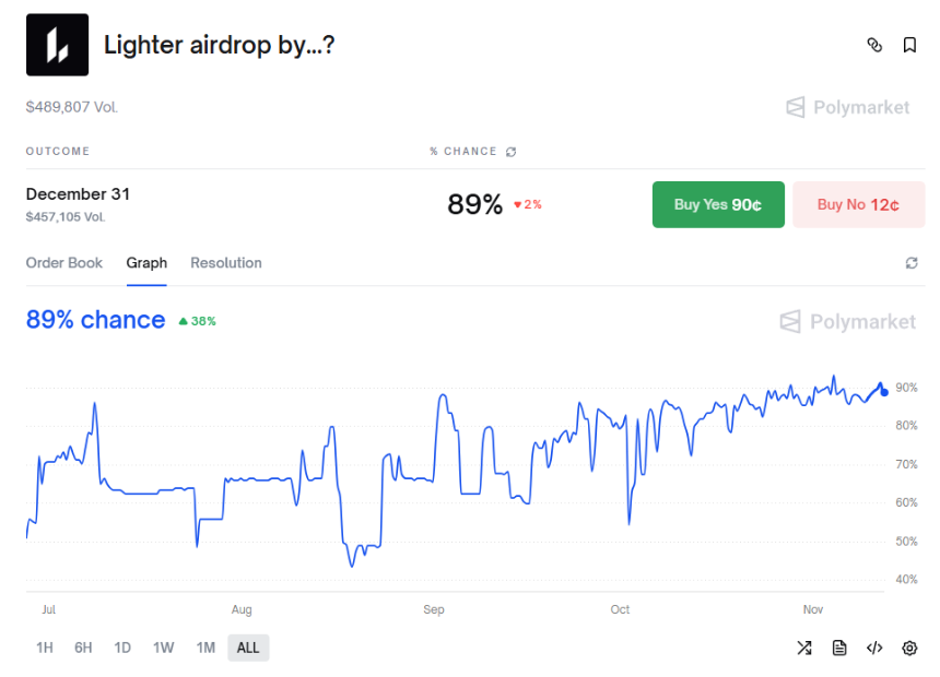 圣诞节或迎TGE，Lighter会是下个Aster吗？