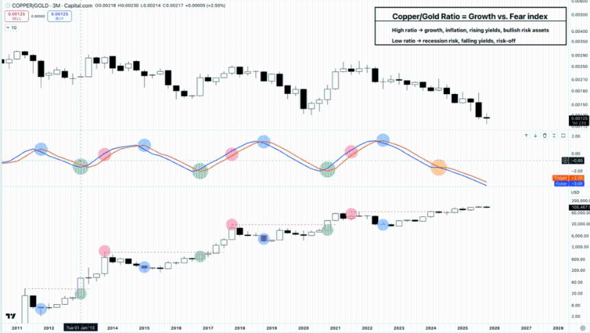 专家警告：比特币暴涨关键指标失灵，市场或面临全新挑战