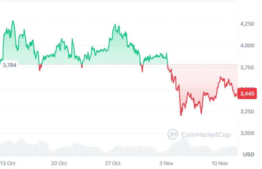 狗狗币价格预测:以太坊尽管代币化资产规模达2000亿美元仍被低估;DeepSnitch AI凭借人工智能代理创新融资52万美元