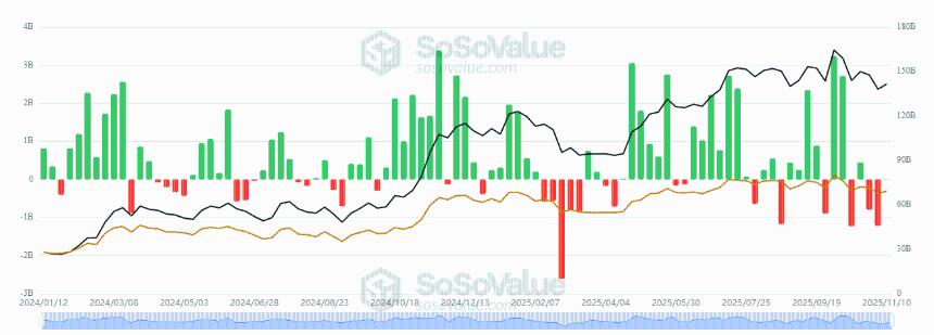 比特币11月复苏面临多重挑战：机构需求疲软与资金外流成主要阻力