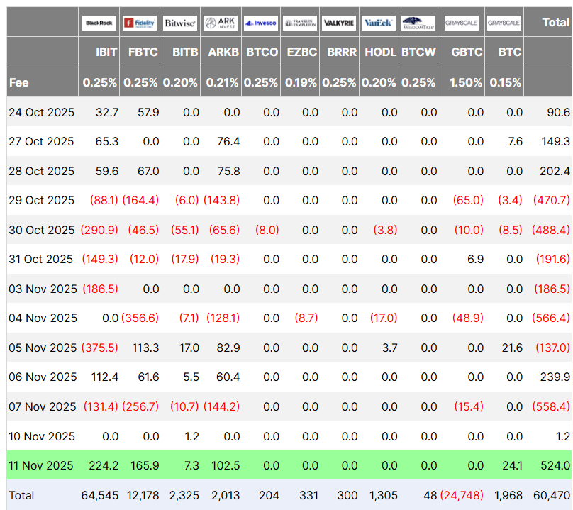 比特币ETF强势反弹，单日资金流入5.24亿美元，创下市场崩盘以来最佳纪录。