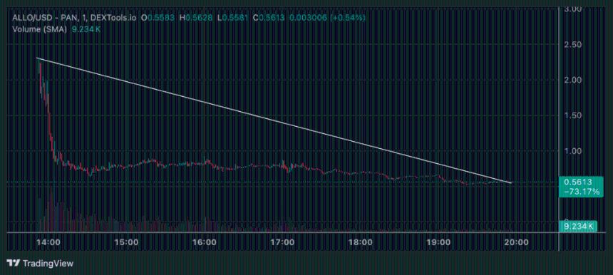 Allora (ALLO) 加密货币详解：下一个人工智能巨头，还是会暴跌 65%？