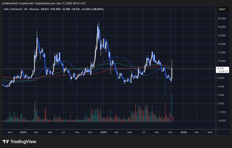 Uniswap创始人提交治理提案，拟销毁UNI代币——代币价格飙升50%