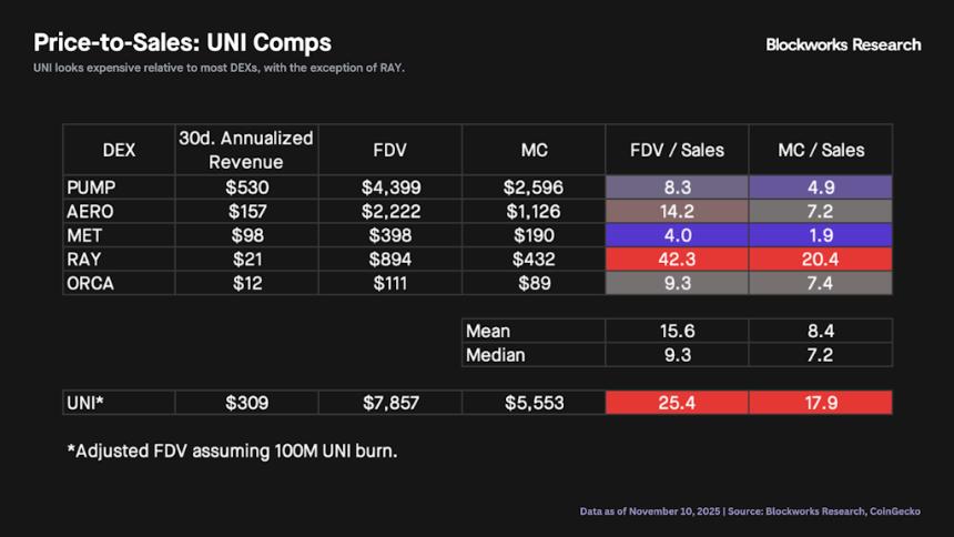  Uniswap 终于开启了费用开关 